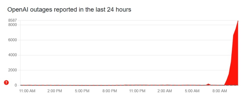 OpenAI的错误回报次数大幅上升